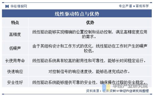 中国线性驱动行业发展现状及趋势分析,产品的智能化和自动化水平不断提高,终端应用领域持续拓展 图