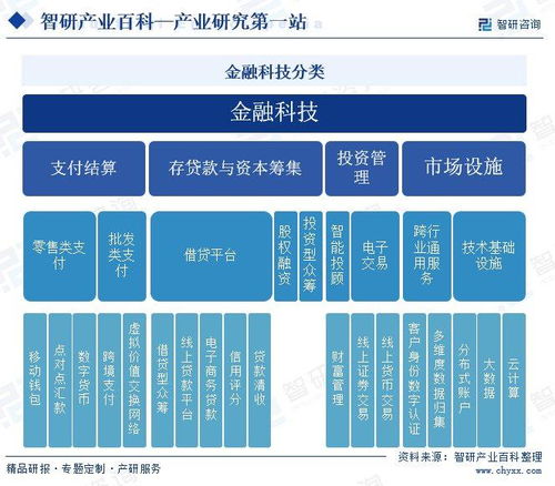 金融科技行业市场现状 发展历程 产业链知识图谱及未来发展趋势预测