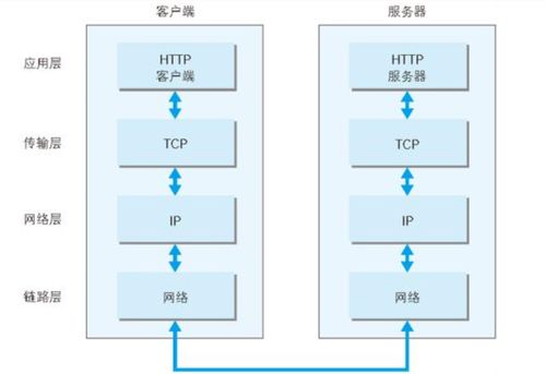 web网络基础概述